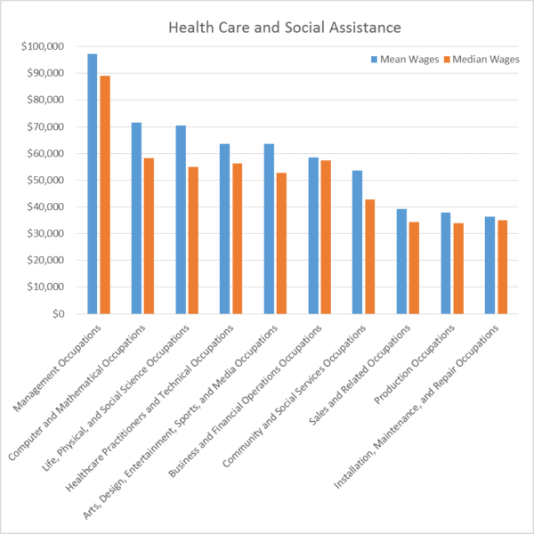 Health Care and Social Assistance