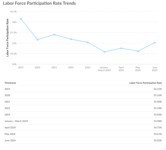 Labor Force Participation Rate