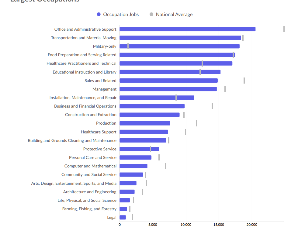 Largest Occupations