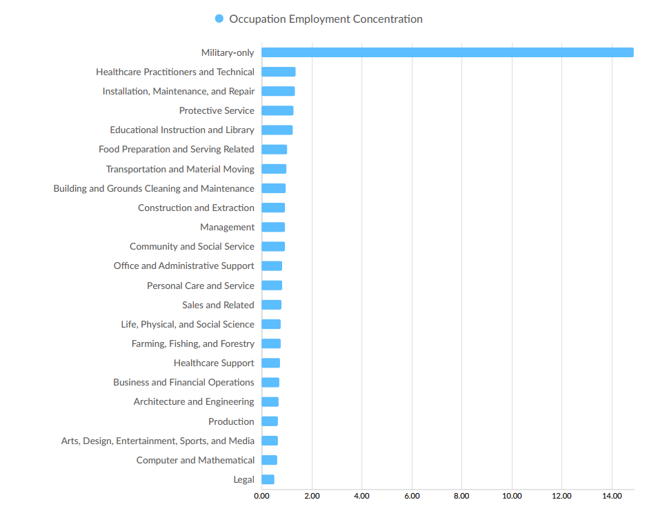 Occupation Employment Concentration