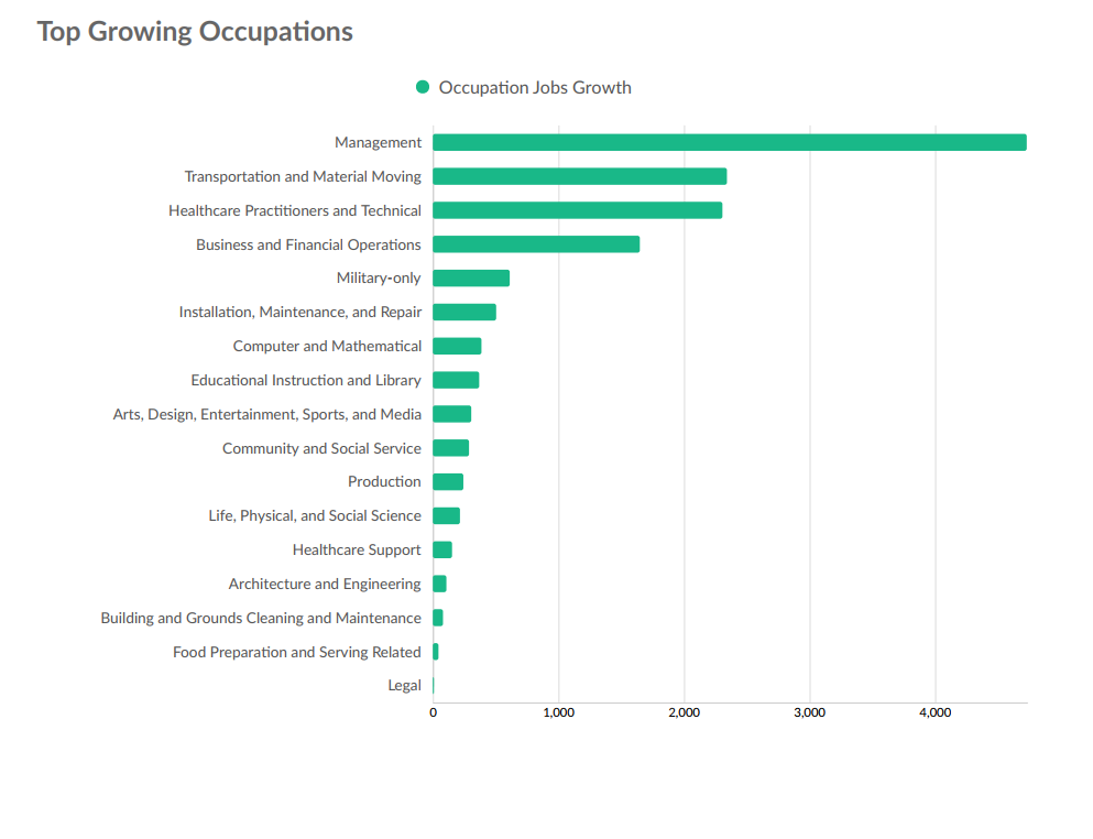 Top Growing Occupations