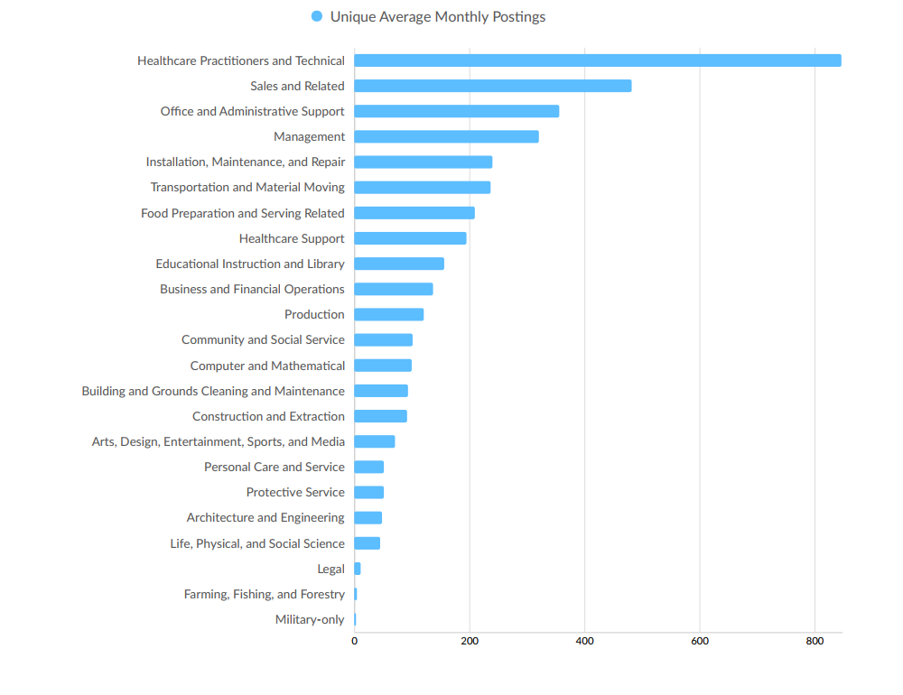 Top Posted Occupations