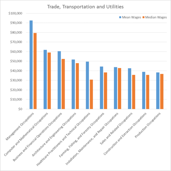 Trade-Transp-Utilities