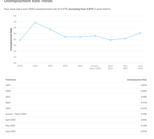 Unemployment Rate Trend